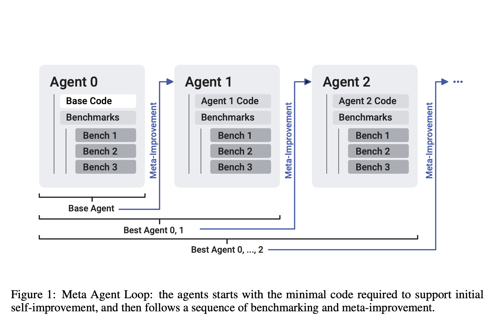 Can Coding Agents Improve Themselves? Researchers from University of Bristol and iGent AI Propose SICA (Self-Improving Coding Agent) that Iteratively Enhances Its Own Code and Performance